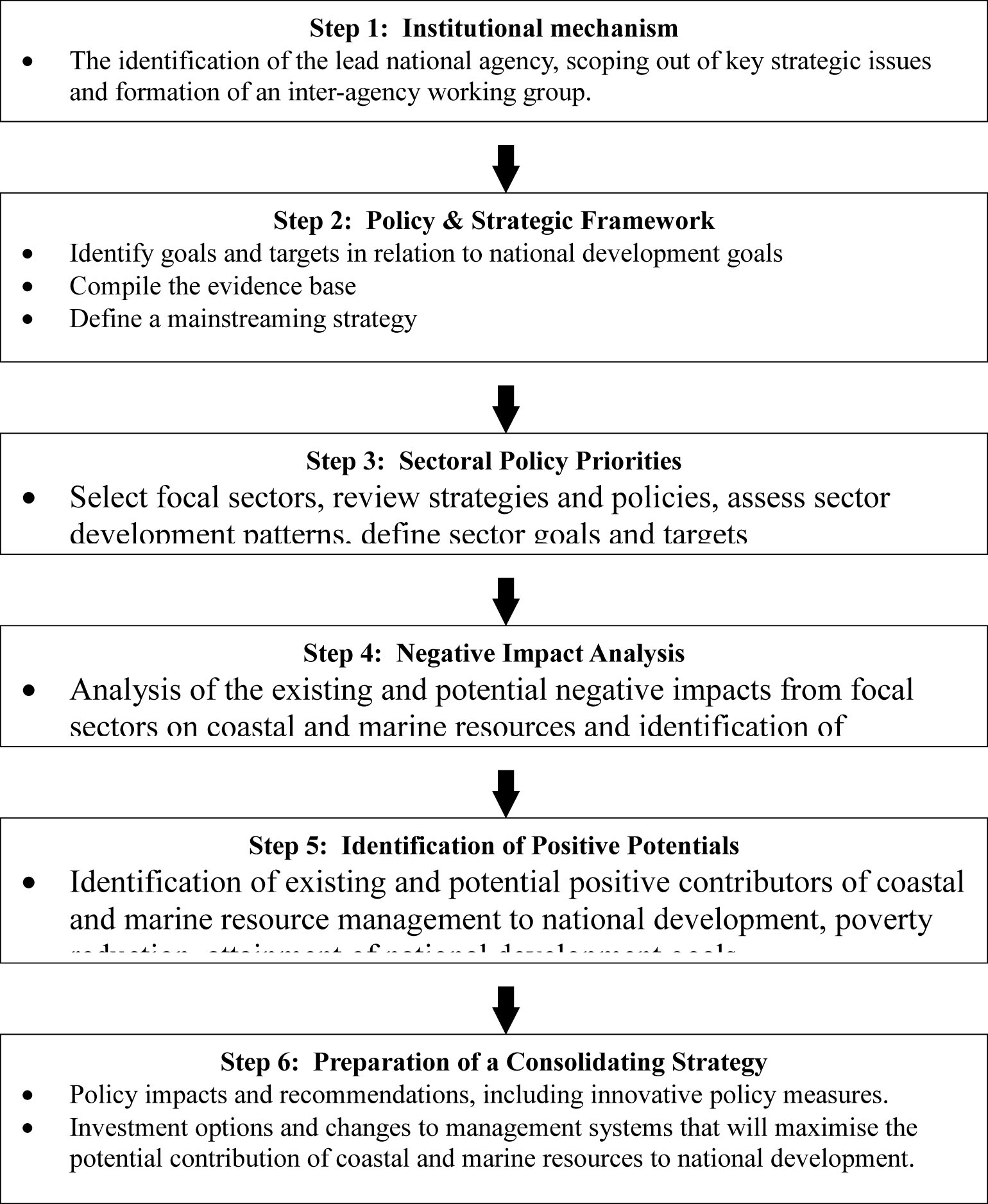 The sequencing of steps in the mainstreaming process for marine and coastal issues